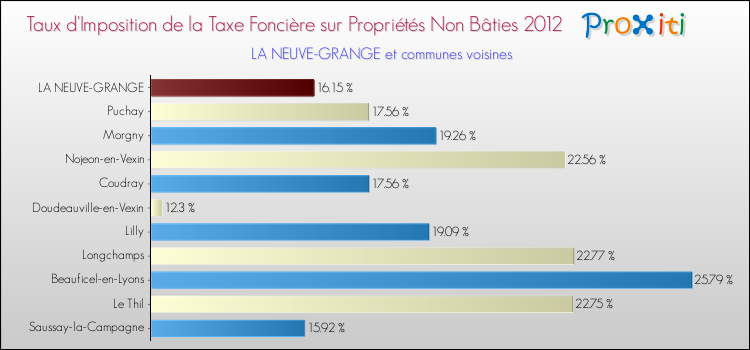 Taux d'imposition de la taxe foncière sur les immeubles et terrains non batis 2012 pour LA NEUVE-GRANGE et les communes proches Comparaison des taux d'imposition de la taxe foncière sur les immeubles et terrains non batis 2012 pour LA NEUVE-GRANGE et les communes voisines