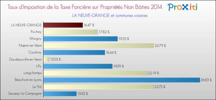 Taux d'imposition de la taxe foncière sur les immeubles et terrains non batis 2014 pour LA NEUVE-GRANGE et les communes proches Comparaison des taux d'imposition de la taxe foncière sur les immeubles et terrains non batis 2014 pour LA NEUVE-GRANGE et les communes voisines