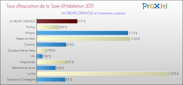 Taux d'imposition de la taxe d'habitation 2011 pour LA NEUVE-GRANGE et les communes proches Comparaison des taux d'imposition de la taxe d'habitation 2011 pour LA NEUVE-GRANGE et les communes voisines