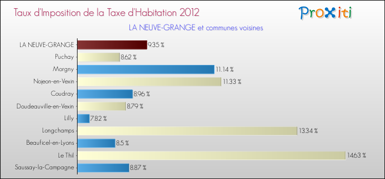 Taux d'imposition de la taxe d'habitation 2012 pour LA NEUVE-GRANGE et les communes proches Comparaison des taux d'imposition de la taxe d'habitation 2012 pour LA NEUVE-GRANGE et les communes voisines