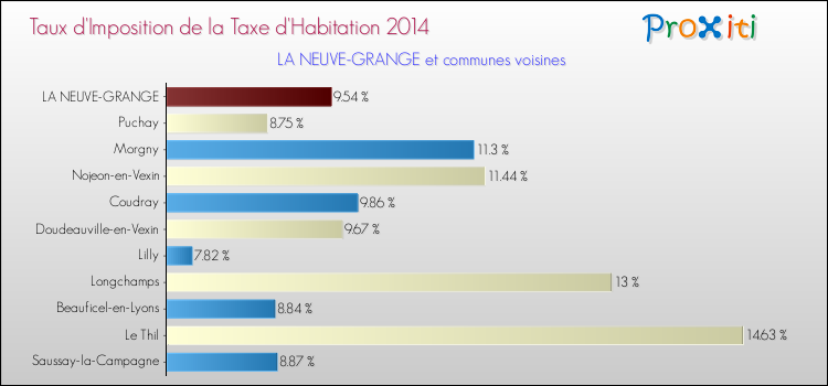 Taux d'imposition de la taxe d'habitation 2014 pour LA NEUVE-GRANGE et les communes proches Comparaison des taux d'imposition de la taxe d'habitation 2014 pour LA NEUVE-GRANGE et les communes voisines
