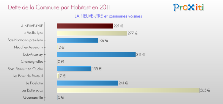 Dette par habitant de la commune en 2011 pour LA NEUVE-LYRE et les communes proches Comparaison de la dette par habitant de la commune en 2011 pour LA NEUVE-LYRE et les communes voisines