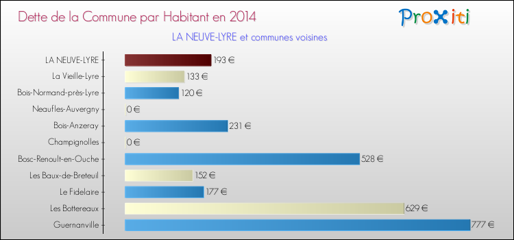 Dette par habitant de la commune en 2014 pour LA NEUVE-LYRE et les communes proches Comparaison de la dette par habitant de la commune en 2014 pour LA NEUVE-LYRE et les communes voisines