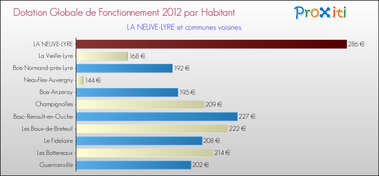 Montant des dotations globales de fonctionnement DGF par Habitant pour LA NEUVE-LYRE et les communes proches Comparaison des des dotations globales de fonctionnement DGF par habitant pour LA NEUVE-LYRE et les communes voisines