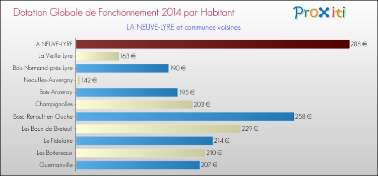 Montant des dotations globales de fonctionnement DGF par Habitant pour LA NEUVE-LYRE et les communes proches en 2014. Comparaison des des dotations globales de fonctionnement DGF par habitant pour LA NEUVE-LYRE et les communes voisines en 2014.