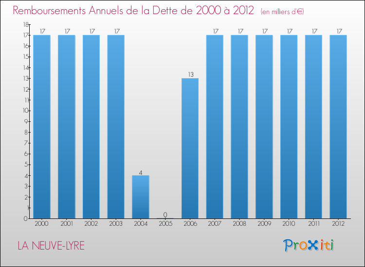 Evolution de l'annuité de la dette pour la commune de LA NEUVE-LYRE de 2000 à 2012 Annuités de la dette pour LA NEUVE-LYRE de 2000 à 2012