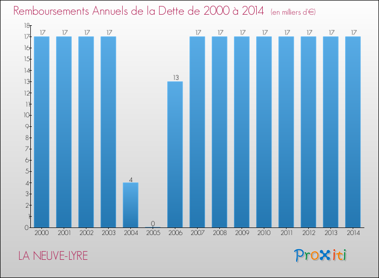 Evolution de l'annuité de la dette pour la commune de LA NEUVE-LYRE de 2000 à 2014 Annuités de la dette pour LA NEUVE-LYRE de 2000 à 2014