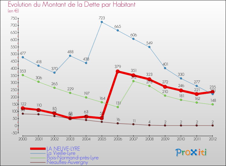 Evolution de la dette par habitant pour la commune de LA NEUVE-LYRE et les communes proches de 2000 à 2012 Comparaison de la dette par habitant pour LA NEUVE-LYRE et les communes voisines de 2000 à 2012