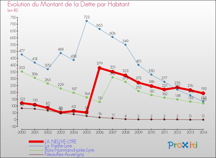 Evolution de la dette par habitant pour la commune de LA NEUVE-LYRE et les communes proches de 2000 à 2014 Comparaison de la dette par habitant pour LA NEUVE-LYRE et les communes voisines de 2000 à 2014