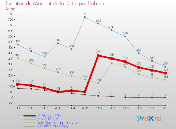 Evolution de la dette par habitant pour la commune de LA NEUVE-LYRE et les communes proches Comparaison de la dette par habitant pour LA NEUVE-LYRE et les communes voisines