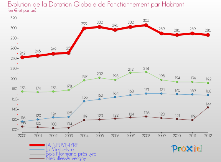 Evolution et montant de la dotation globale de fonctionnement par Habitant pour LA NEUVE-LYRE et les communes proches Comparaison des dotations globales de fonctionnement par habitant pour LA NEUVE-LYRE et les communes voisines