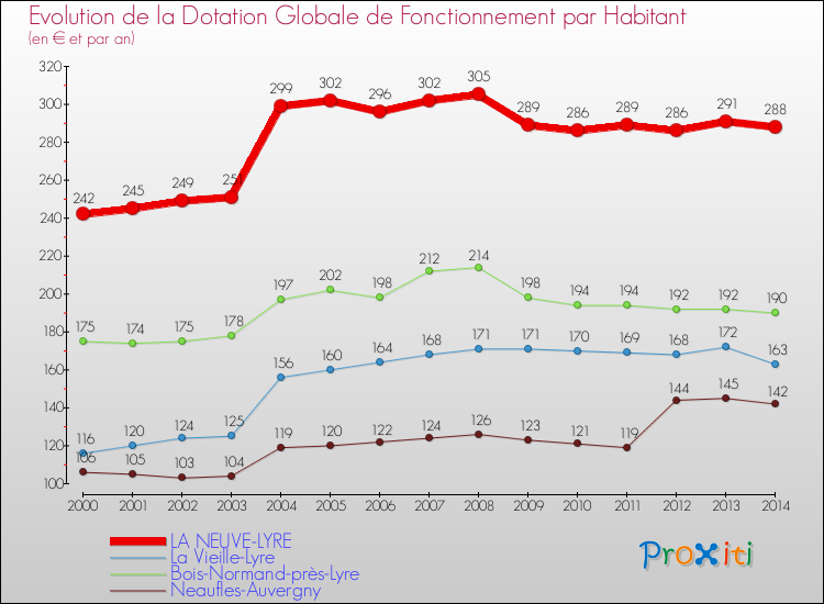 Evolution et montant de la dotation globale de fonctionnement par Habitant pour LA NEUVE-LYRE et les communes proches de 2000 à 2014. Comparaison des dotations globales de fonctionnement par habitant pour LA NEUVE-LYRE et les communes voisines de 2000 à 2014.