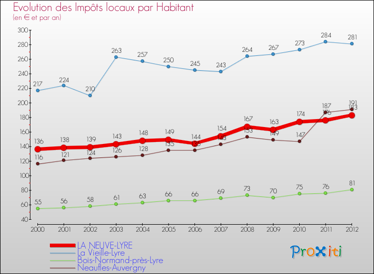 Evolution et montant des impôts locaux par Habitant pour LA NEUVE-LYRE et les communes proches Comparaison des impôts locaux par habitant pour LA NEUVE-LYRE et les communes voisines