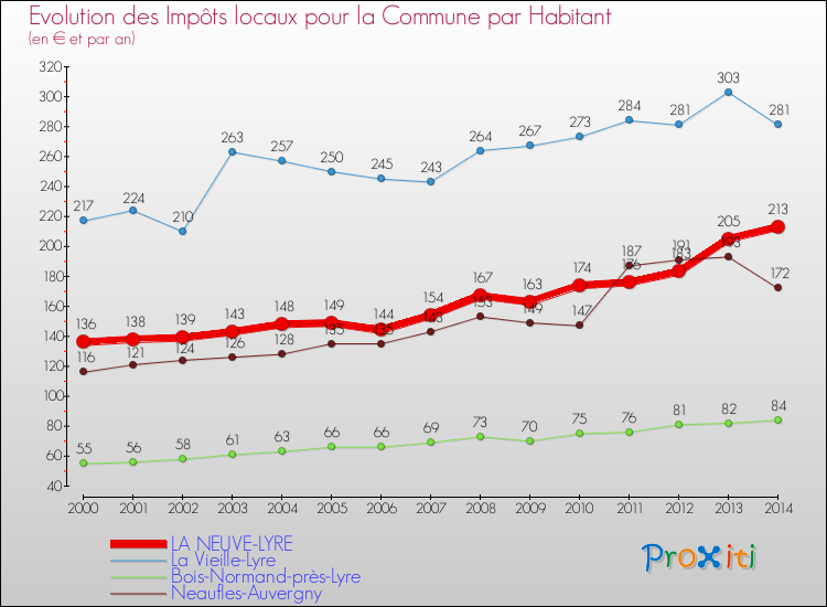 Evolution et montant des impôts locaux par Habitant pour LA NEUVE-LYRE et les communes proches de 2000 à 2014 Comparaison des impôts locaux par habitant pour LA NEUVE-LYRE et les communes voisines de 2000 à 2014