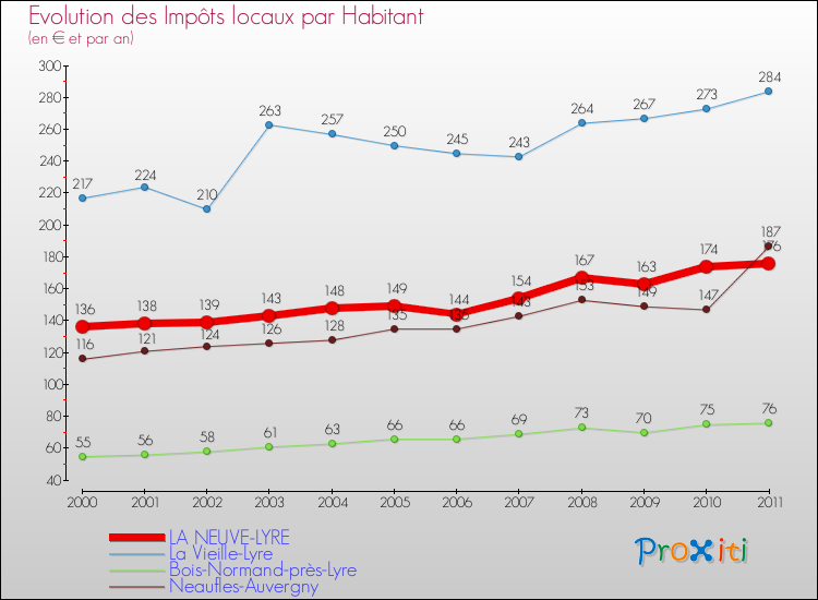 Evolution et montant des impôts locaux par Habitant pour LA NEUVE-LYRE et les communes proches Comparaison des impôts locaux par habitant pour LA NEUVE-LYRE et les communes voisines