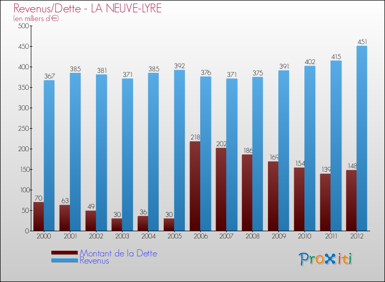 Evolution comparée de la dette et des revenus pour la commune de LA NEUVE-LYRE de 2000 à 2012 Comparaison de la dette et des revenus pour LA NEUVE-LYRE de 2000 à 2012