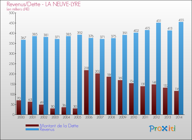 Evolution comparée de la dette et des revenus pour la commune de LA NEUVE-LYRE de 2000 à 2014 Comparaison de la dette et des revenus pour LA NEUVE-LYRE de 2000 à 2014
