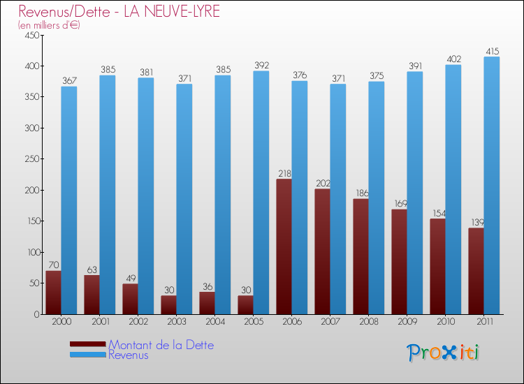 Evolution comparée de la dette et des revenus pour la commune de LA NEUVE-LYRE de 2000 à 2011 Comparaison de la dette et des revenus pour LA NEUVE-LYRE de 2000 à 2011