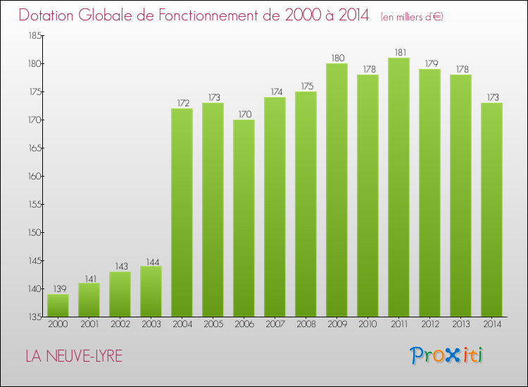 Evolution du montant de la Dotation Globale de Fonctionnement pour la commune de LA NEUVE-LYRE de 2000 à 2014 Evolution du montant de la Dotation Globale de Fonctionnement pour LA NEUVE-LYRE de 2000 à 2014