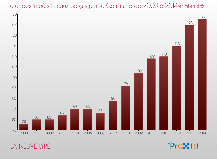 Evolution des Impôts Locaux pour la commune de LA NEUVE-LYRE de 2000 à 2014 Evolution des Impôts Locaux pour LA NEUVE-LYRE de 2000 à 2014