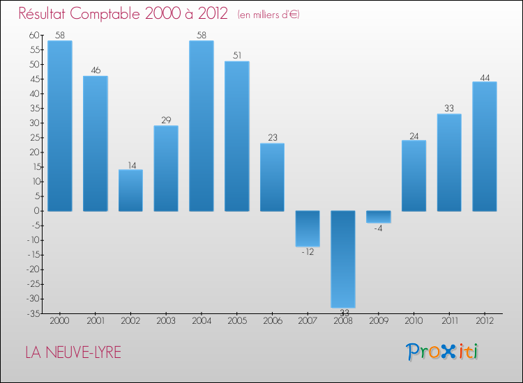Evolution du résultat comptable pour la commune de LA NEUVE-LYRE de 2000 à 2012 Evolution du résultat comptable pour LA NEUVE-LYRE de 2000 à 2012