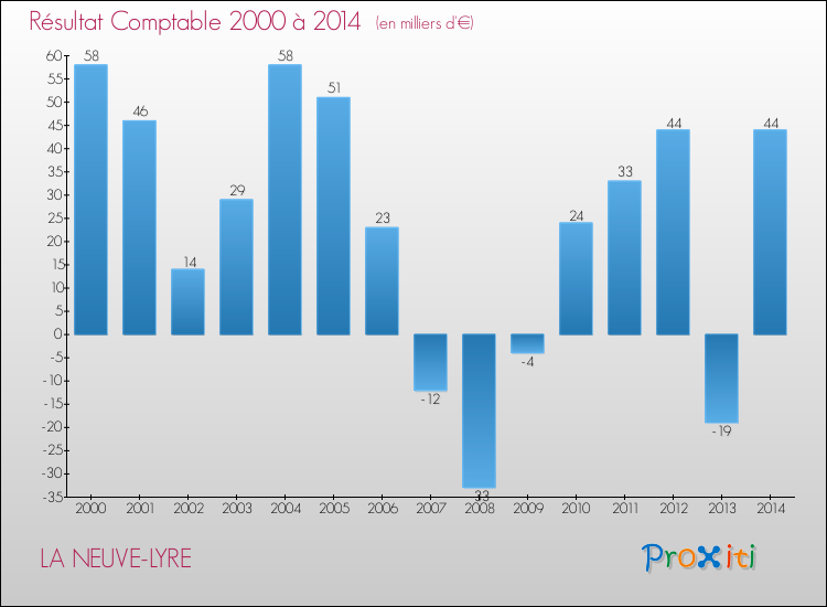 Evolution du résultat comptable pour la commune de LA NEUVE-LYRE de 2000 à 2014 Evolution du résultat comptable pour LA NEUVE-LYRE de 2000 à 2014