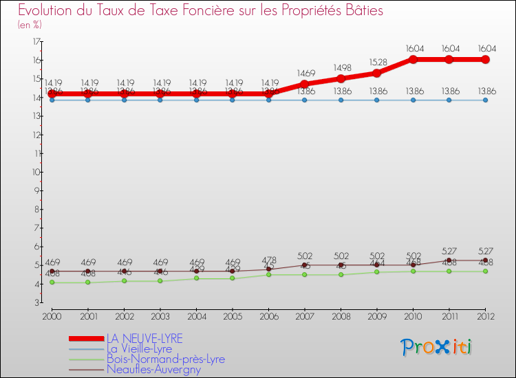 Evolution du taux de la taxe foncière sur le bati pour LA NEUVE-LYRE et les communes proches de 2000 à 2012 Comparaison des taux de taxe foncière sur le bati pour LA NEUVE-LYRE et les communes voisines de 2000 à 2012