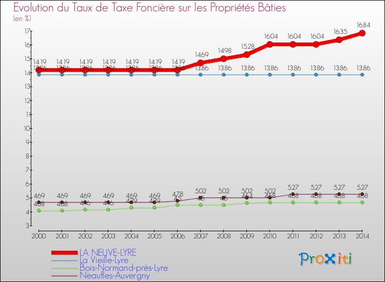 Evolution du taux de la taxe foncière sur le bati pour LA NEUVE-LYRE et les communes proches de 2000 à 2014 Comparaison des taux de taxe foncière sur le bati pour LA NEUVE-LYRE et les communes voisines de 2000 à 2014