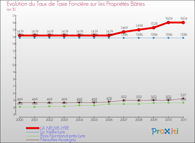 Evolution du taux de la taxe foncière sur le bati pour LA NEUVE-LYRE et les communes proches Comparaison des taux de taxe foncière sur le bati pour LA NEUVE-LYRE et les communes voisines