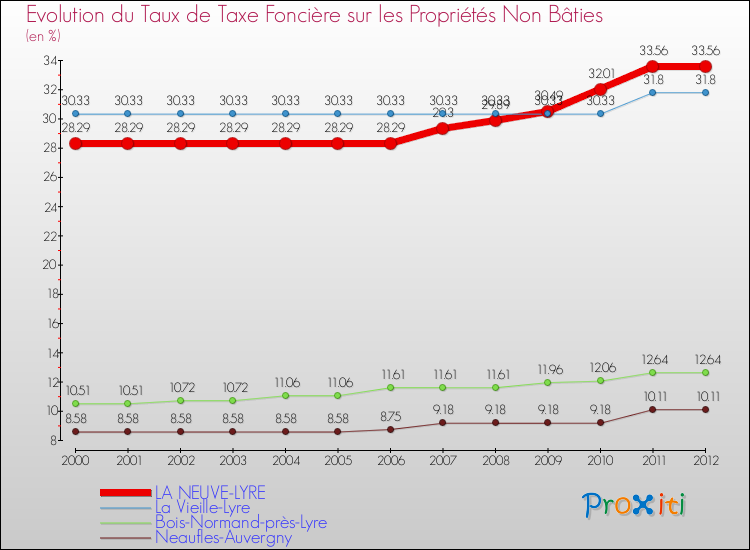 Evolution du taux de la taxe foncière sur les immeubles et terrains non batis pour LA NEUVE-LYRE et les communes proches de 2000 à 2012 Comparaison des taux de la taxe foncière sur les immeubles et terrains non batis pour LA NEUVE-LYRE et les communes voisines de 2000 à 2012