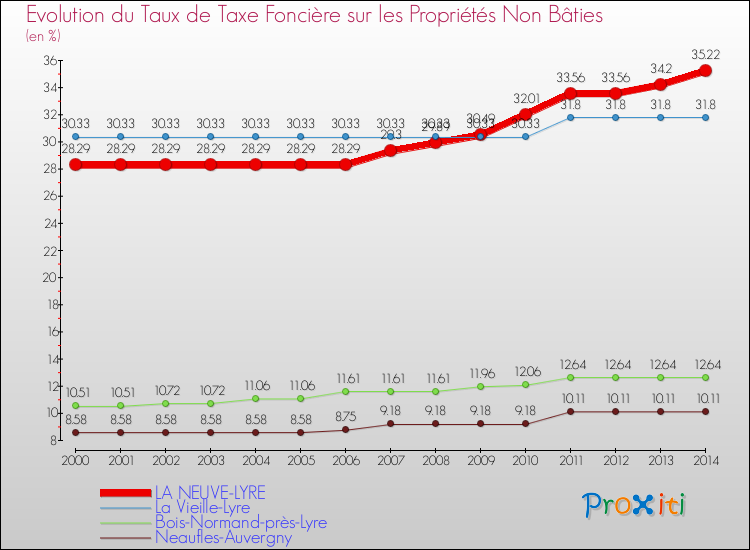 Evolution du taux de la taxe foncière sur les immeubles et terrains non batis pour LA NEUVE-LYRE et les communes proches de 2000 à 2014 Comparaison des taux de la taxe foncière sur les immeubles et terrains non batis pour LA NEUVE-LYRE et les communes voisines de 2000 à 2014