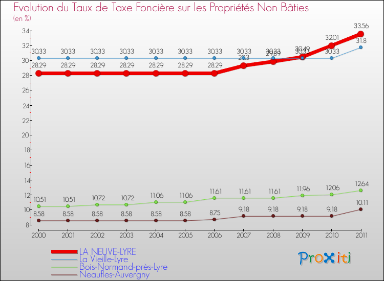 Evolution du taux de la taxe foncière sur les immeubles et terrains non batis pour LA NEUVE-LYRE et les communes proches Comparaison des taux de la taxe foncière sur les immeubles et terrains non batis pour LA NEUVE-LYRE et les communes voisines