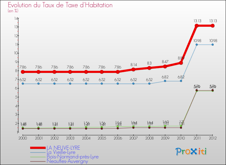 Evolution du taux de la taxe d'habitation pour LA NEUVE-LYRE et les communes proches Comparaison des taux de la taxe d'habitation pour LA NEUVE-LYRE et les communes voisines