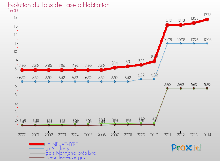 Evolution du taux de la taxe d'habitation pour LA NEUVE-LYRE et les communes proches de 2000 à 2014 Comparaison des taux de la taxe d'habitation pour LA NEUVE-LYRE et les communes voisines de 2000 à 2014