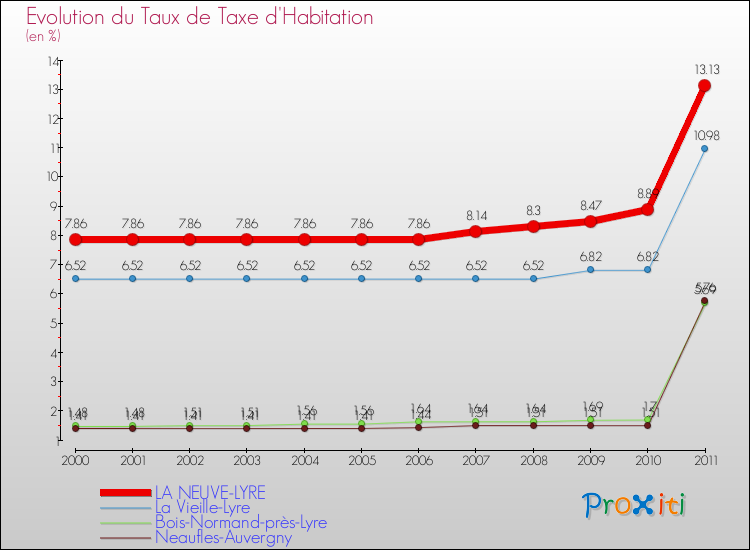 Evolution du taux de la taxe d'habitation pour LA NEUVE-LYRE et les communes proches Comparaison des taux de la taxe d'habitation pour LA NEUVE-LYRE et les communes voisines