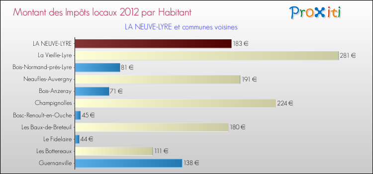 Montant des impôts locaux par Habitant pour LA NEUVE-LYRE et les communes proches Comparaison des impôts locaux par habitant pour LA NEUVE-LYRE et les communes voisines