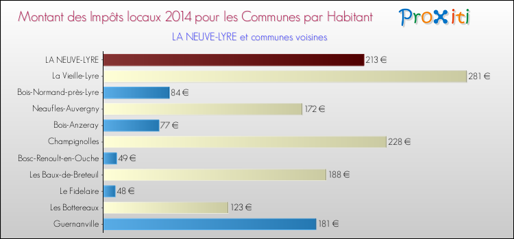 Montant des impôts locaux par Habitant pour LA NEUVE-LYRE et les communes proches en 2014 Comparaison des impôts locaux par habitant pour LA NEUVE-LYRE et les communes voisines en 2014