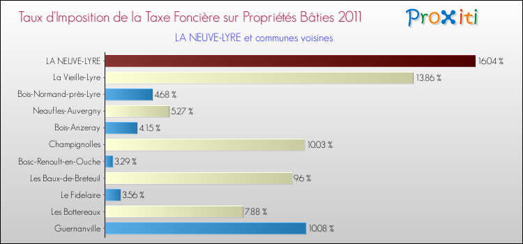 Taux d'imposition de la taxe foncière sur le bati 2011 pour LA NEUVE-LYRE et les communes proches Comparaison des taux d'imposition de la taxe foncière sur le bati 2011 pour LA NEUVE-LYRE et les communes voisines