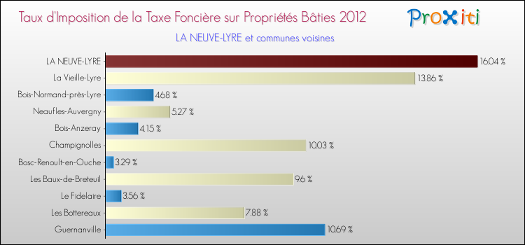 Taux d'imposition de la taxe foncière sur le bati 2012 pour LA NEUVE-LYRE et les communes proches Comparaison des taux d'imposition de la taxe foncière sur le bati 2012 pour LA NEUVE-LYRE et les communes voisines