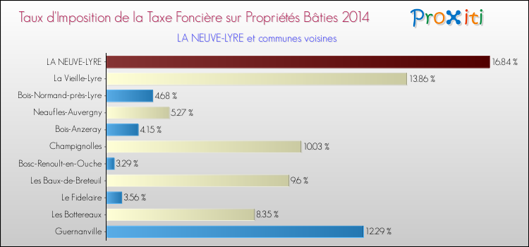 Taux d'imposition de la taxe foncière sur le bati 2014 pour LA NEUVE-LYRE et les communes proches Comparaison des taux d'imposition de la taxe foncière sur le bati 2014 pour LA NEUVE-LYRE et les communes voisines