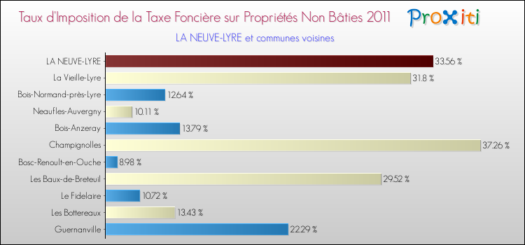 Taux d'imposition de la taxe foncière sur les immeubles et terrains non batis 2011 pour LA NEUVE-LYRE et les communes proches Comparaison des taux d'imposition de la taxe foncière sur les immeubles et terrains non batis 2011 pour LA NEUVE-LYRE et les communes voisines