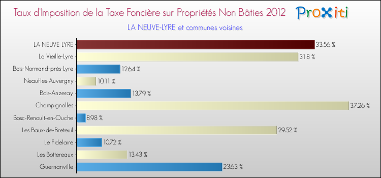 Taux d'imposition de la taxe foncière sur les immeubles et terrains non batis 2012 pour LA NEUVE-LYRE et les communes proches Comparaison des taux d'imposition de la taxe foncière sur les immeubles et terrains non batis 2012 pour LA NEUVE-LYRE et les communes voisines