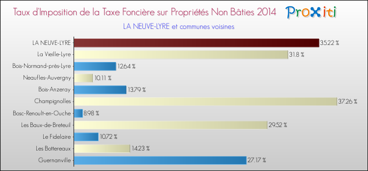 Taux d'imposition de la taxe foncière sur les immeubles et terrains non batis 2014 pour LA NEUVE-LYRE et les communes proches Comparaison des taux d'imposition de la taxe foncière sur les immeubles et terrains non batis 2014 pour LA NEUVE-LYRE et les communes voisines
