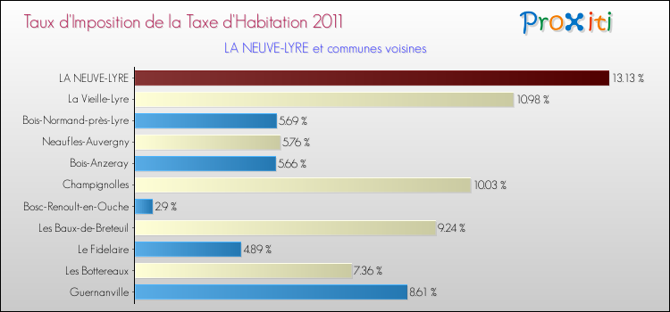 Taux d'imposition de la taxe d'habitation 2011 pour LA NEUVE-LYRE et les communes proches Comparaison des taux d'imposition de la taxe d'habitation 2011 pour LA NEUVE-LYRE et les communes voisines