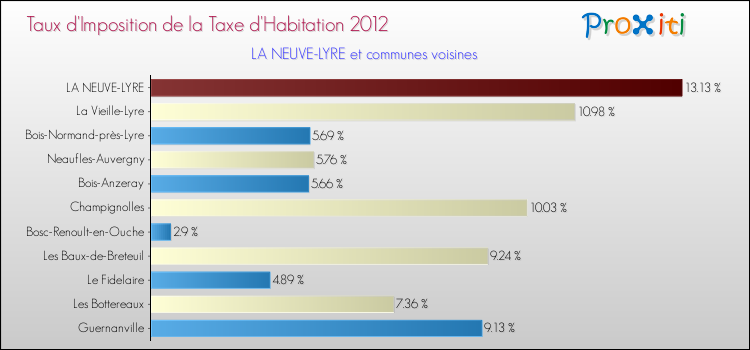Taux d'imposition de la taxe d'habitation 2012 pour LA NEUVE-LYRE et les communes proches Comparaison des taux d'imposition de la taxe d'habitation 2012 pour LA NEUVE-LYRE et les communes voisines