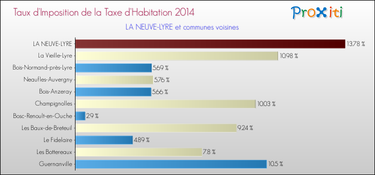 Taux d'imposition de la taxe d'habitation 2014 pour LA NEUVE-LYRE et les communes proches Comparaison des taux d'imposition de la taxe d'habitation 2014 pour LA NEUVE-LYRE et les communes voisines