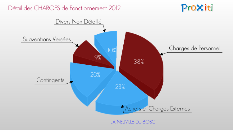 Décomposition des Charges de Fonctionnement 2012 de la commune de LA NEUVILLE-DU-BOSC Charges de Fonctionnement 2012 pour la commune de LA NEUVILLE-DU-BOSC