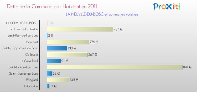 Dette par habitant de la commune en 2011 pour LA NEUVILLE-DU-BOSC et les communes proches Comparaison de la dette par habitant de la commune en 2011 pour LA NEUVILLE-DU-BOSC et les communes voisines