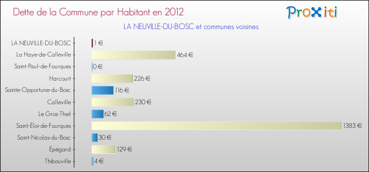 Dette par habitant de la commune en 2012 pour LA NEUVILLE-DU-BOSC et les communes proches Comparaison de la dette par habitant de la commune en 2012 pour LA NEUVILLE-DU-BOSC et les communes voisines