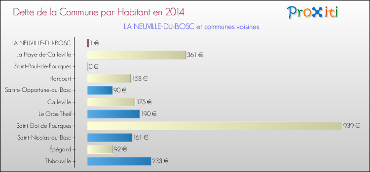 Dette par habitant de la commune en 2014 pour LA NEUVILLE-DU-BOSC et les communes proches Comparaison de la dette par habitant de la commune en 2014 pour LA NEUVILLE-DU-BOSC et les communes voisines